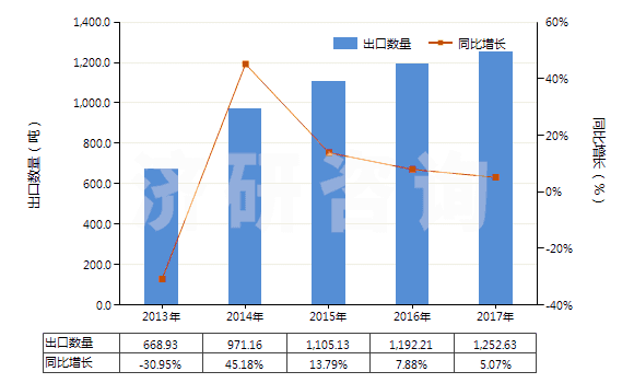2013-2017年中國鎢粉(HS81011000)出口量及增速統(tǒng)計(jì) 2013-2017年中國鎢粉(HS81011000)出口量及增速統(tǒng)計(jì)